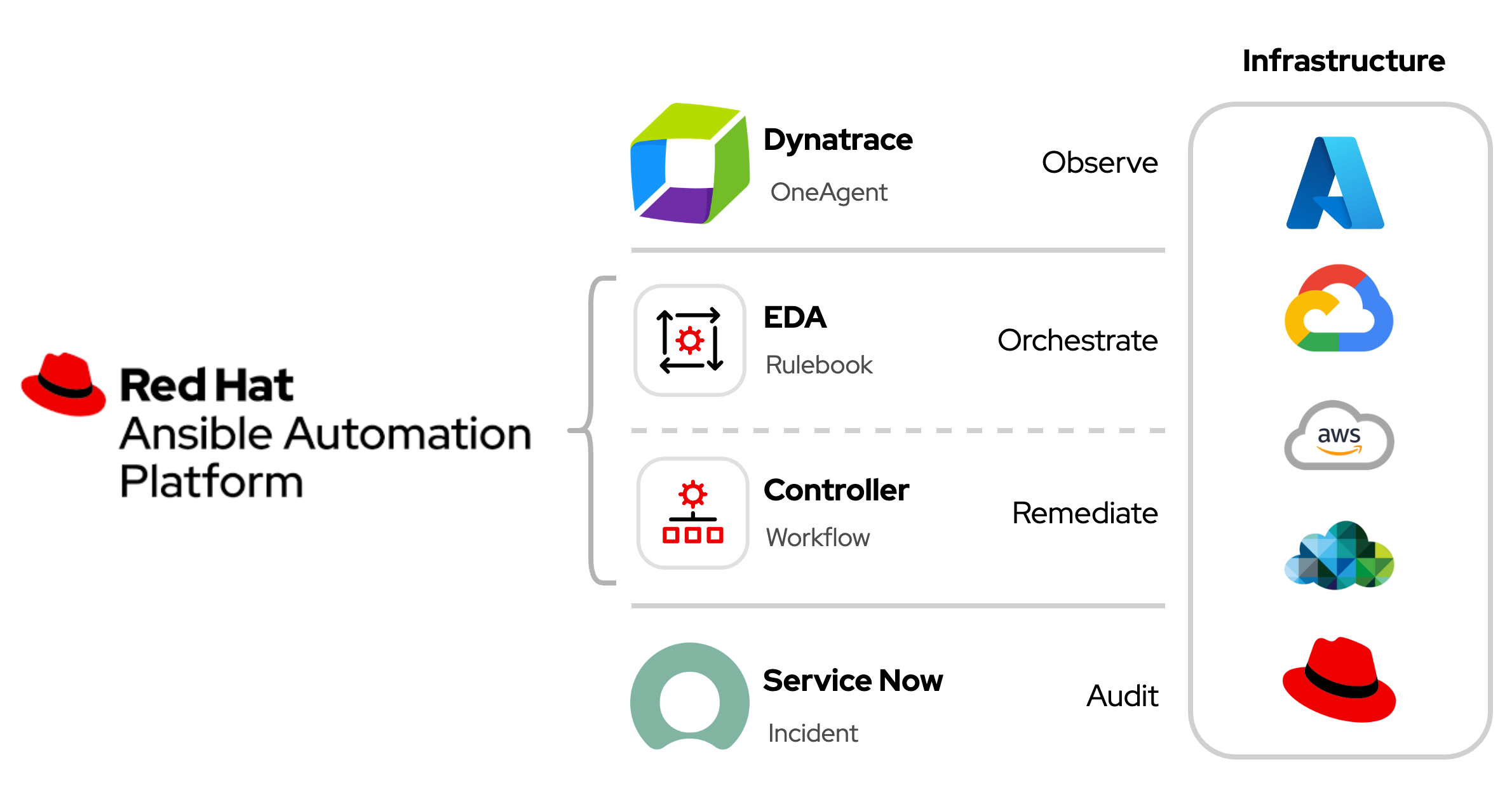 EDA Tech Stack